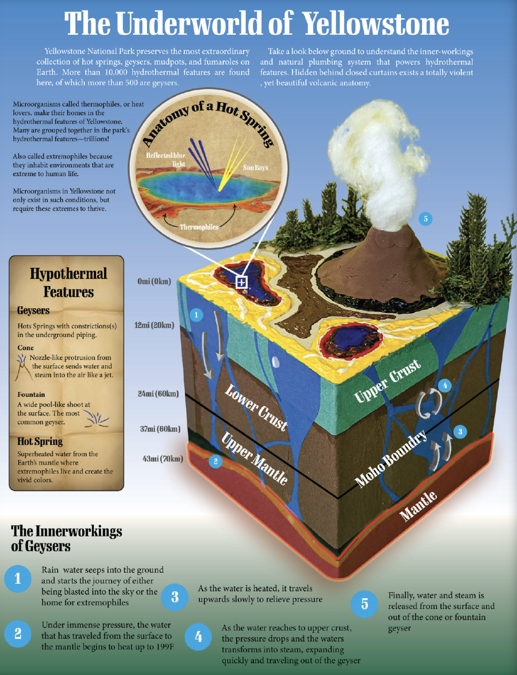 Diorama showing how geysers work. This was hand made from scratch with some Photoshop for cleanup
